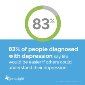 GeneSight Mental Health infographic showing 83% of those with depression agree life would be easier if other understood their depression.
